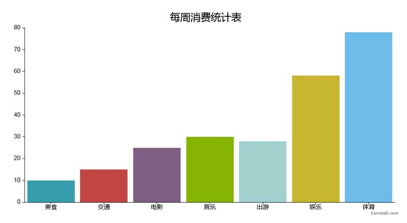 html5canvas柱状图消费统计