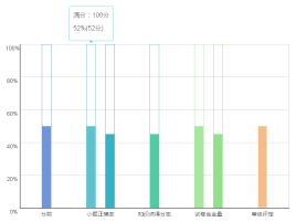 Bootstrap工具提示框的百分比