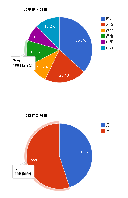jQuery饼状图制作比例分布图数据