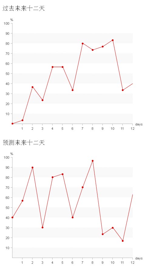 divcss布局制作数据统计走势图表