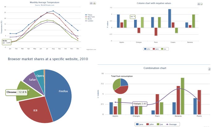 jQuery+highcharts各