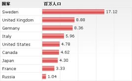 纯csstable样式布局制作人口统
