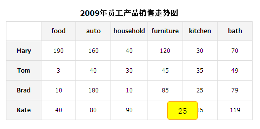 jquery表格可编辑修改表格里面的