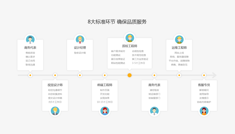 jQuery创意的步骤服务列表悬停动