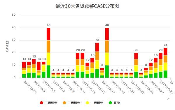highcharts.js预警分布柱