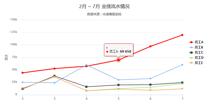 highcharts实现员工业绩流水